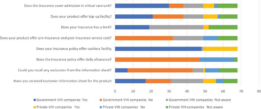 Patients knowledge about the voluntary health insurance (N=68).