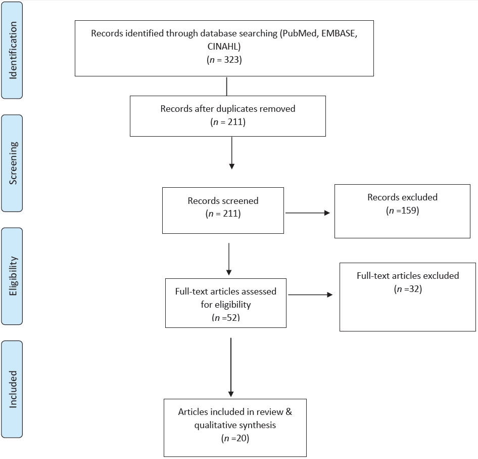 PRISMA flow diagram highlighting the selection process for the studies included in the systematic review. PRISMA: Preferred Reporting Items for Systematic Reviews and Meta-Analyses.