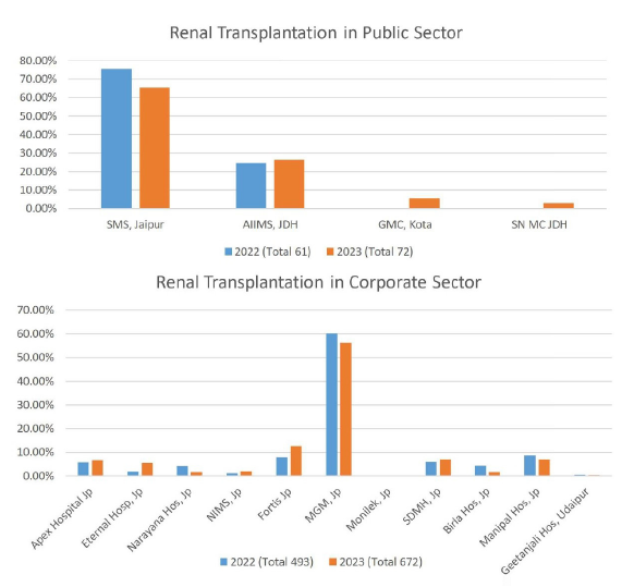 Bar diagram showing numbers of renal transplantation done in Rajasthan at different transplantation centers both in public and corporate sectors. The blue bar shows renal transplantation in 2022, and the orange bar shows renal transplantation in 2023. Data represented in percentage. Source: https://sotto.rajasthan.gov.in). SMS: Sawai Mann Singh; AIIMS: All India Institute of Medical Sciences; JDH: Jodhpur; GMC: Government Medical College; SNMC: Sampurnanand Medical College; NIMS: National Institute of Medical Sciences; MGM: Mahatama Gandhi Medical College; SDMH: Santokba Durlabhji Memorial Hospital; Jp: Jaipur