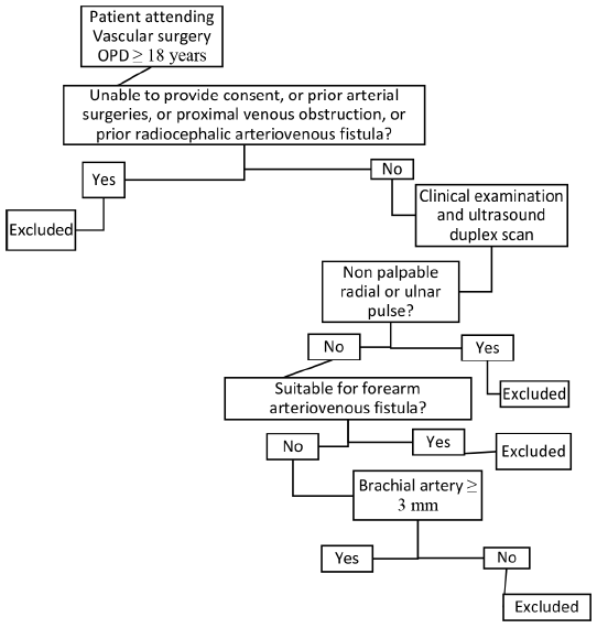 Patient allocation algorithm – Part 1.