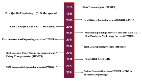 Evolution of nephrology services in Puducherry. JIPMER: Jawaharlal Institute of Postgraduate Medical Education & Research, CAPD: continuous ambulatory peritoneal dialysis, CRRT: continuous renal replacement therapy, IGGGH: Indira Gandhi Government General Hospital, PGI: Postgraduate Institute, AHS: Allied Health Sciences, DTT: Dialysis Therapy Technology, PDF: Post-Doctoral Fellowship