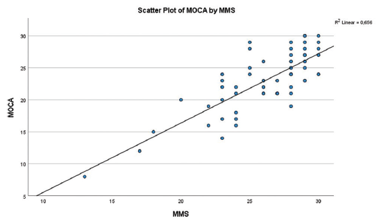 Scatter plot of MOCA and MMSE test. MMSE: Mini Mental State Examination; MOCA: Montreal Cognitive Assessment.