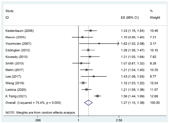 Forest plot pooling odds ratios of the included studies in meta-analysis. ES: effect size, CI: confidence interval.