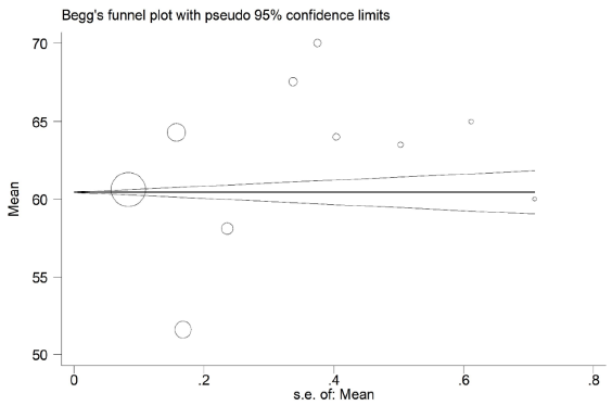 Begg’s funnel plots and Egger’s test for publication bias among the included studies. s.e.: standard error.