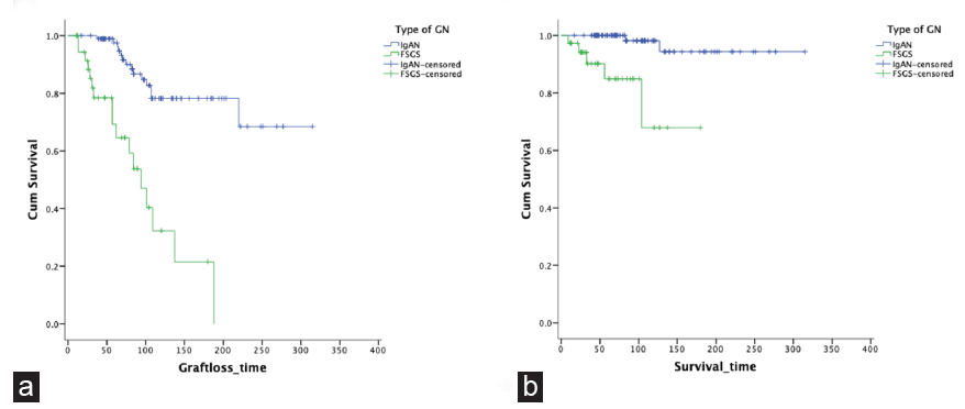 Comparison of outcomes in IgAN vs FSGS after renal transplant. (a) Patient survival (b) Graft survival. GN: Glomerulonephritis; IgAN: IgA nephropathy; FSGS: Focal segmental glomerulosclerosis