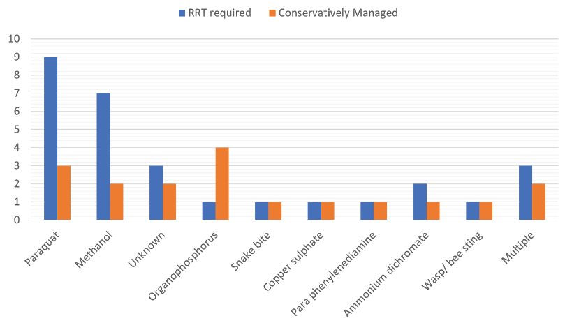 Distribution of patients according to poisons and their dialysis requirement. RRT: renal replacement therapy.