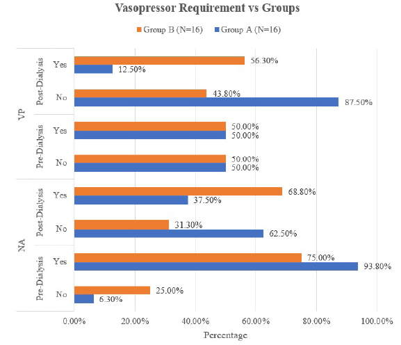 Bar diagram comparing the requirement of vasopressors before and after the dialysis among the study subjects between the groups, Na: Noradrenaline, VP: Vasopressin.