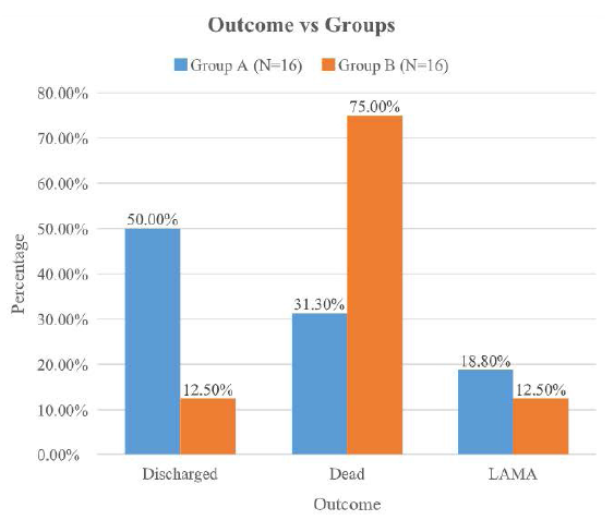 Bar diagram comparing the clinical outcome based on mortality status among the study subjects between the groups. LAMA - left against medical advice.