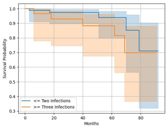 Kaplan-Meier survival analysis for patients’ survival based on the number of infections.