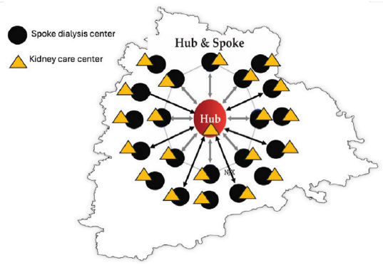 Hub-and-spoke model of dialysis and kidney disease prevention.