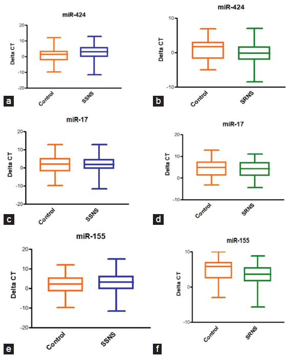 (a-f) Urinary microRNA expression of miR-155, miR-424 and miR-17 in children with SSNS and SRNS. SSNS: Steriod sensitive nephrotic syndrome, SRNS: Steriod resistant nephrotic syndrome.