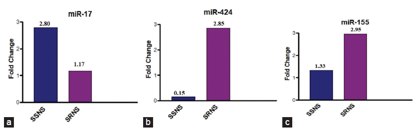 (a-c) Bar diagrams showing fold change in the expression levels of miR-424.,miR-17 and miR-155 among the cases. SSNS: sensitive nephrotic syndrome, SRNS: steroid resistant nephrotic syndrome