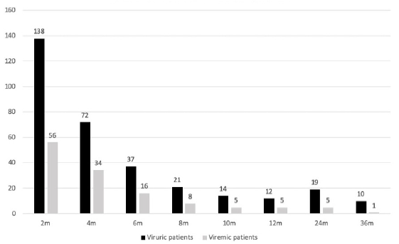 Number of viruric and viremic patients at various timelines.