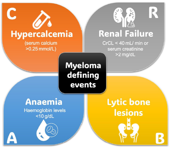 Myeloma defining events. Crcl: creatinine clearance.