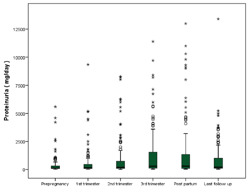 Boxplot showing the renal function in terms of median proteinuria before pregnancy, at first trimester, second trimester, third trimester, postpartum and at the last follow up.