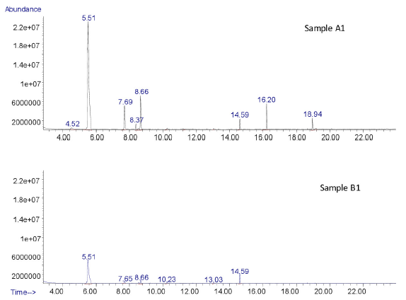 Total ion chromatograms indicating the difference between the volatile chemicals present in samples A1 and B1.