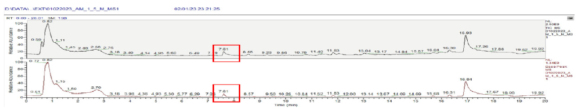 LCMS data 1.5% sample A with compound highlighted at retention time of 7.61 minutes. The red box shows presence of Abnormal compounds at retention time of 7.61 minutes.