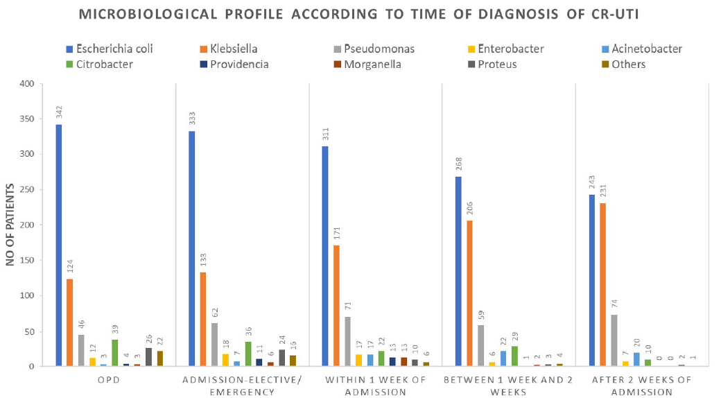 Microbiological profile of organisms according to time of diagnosis of Carbapenem Resistant Urinary Tract Infection (CR-UTI), OPD - Out Patient Department