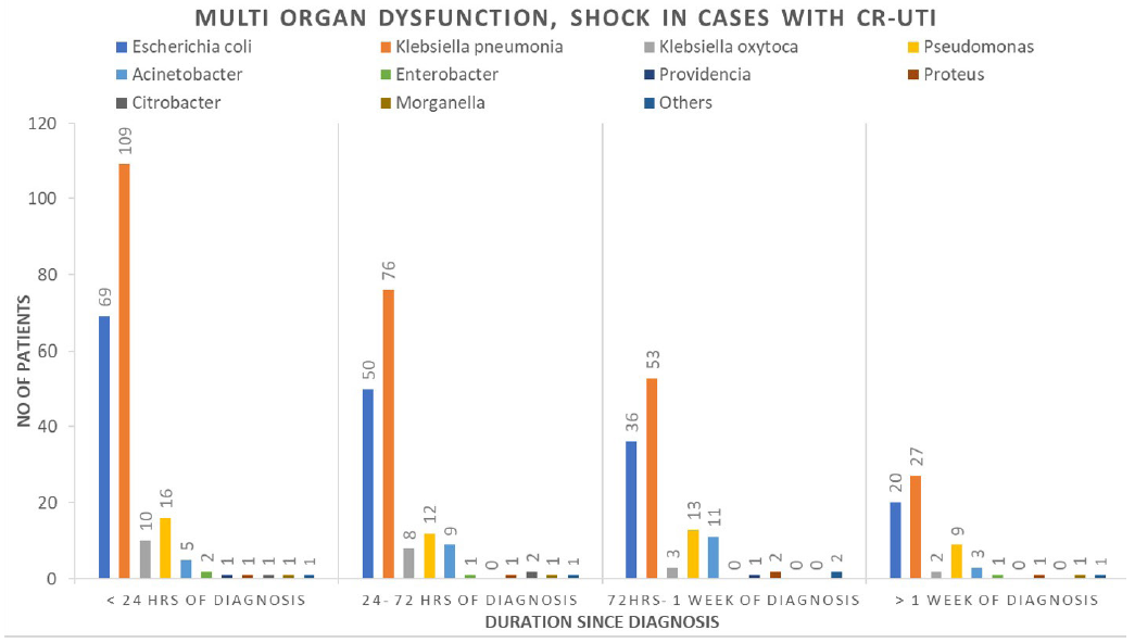 Multiorgan dysfunction, septic shock in patients according to time of diagnosis of Carbapenem Resistant Urinary Tract Infection (CR-UTI).