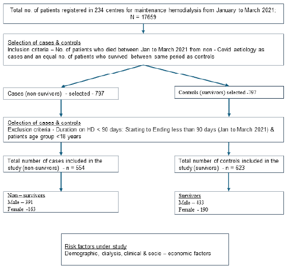 Methodology for selection of cases and controls for the study.