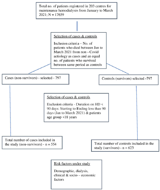 Methodology for selection of cases and controls for the study. HD: Hemodialysis