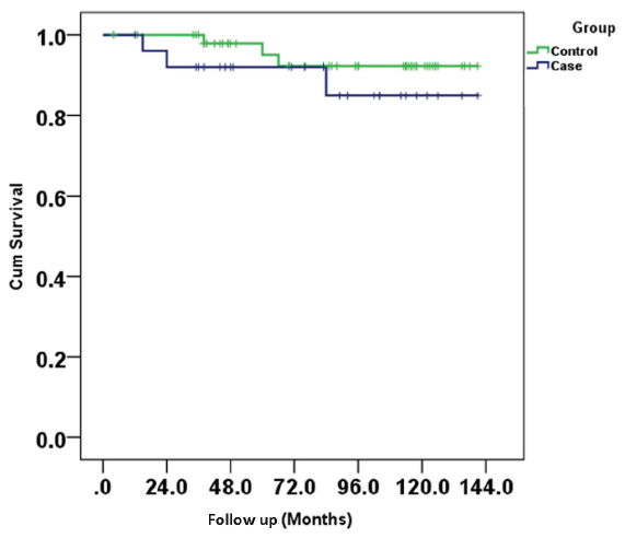 Kaplan meier curve showing graft/kidney survival between two groups.