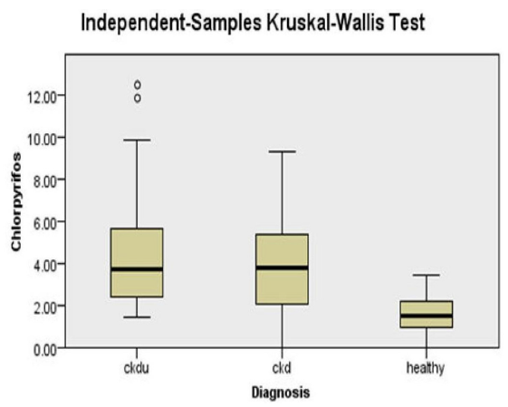 Serum chlorpyrifos between CKDu, CKD, and healthy subjects.CKD: Chronic kidney disease, CKDu - CKD of unknown cause.