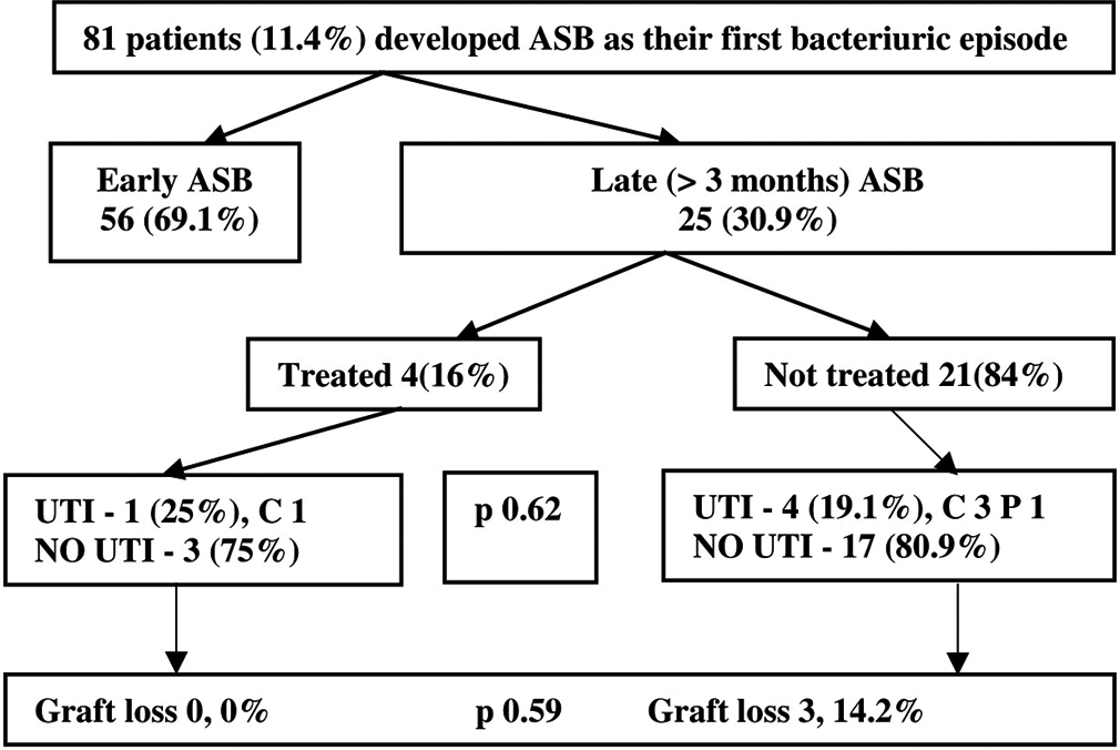 Outcome of patients with late ASB on follow-up. All values are denoted as N (%). ASB = Asymptomatic bacteriuria, UTI = Urinary tract infection, C = Cystitis, P = Pyelonephritis.