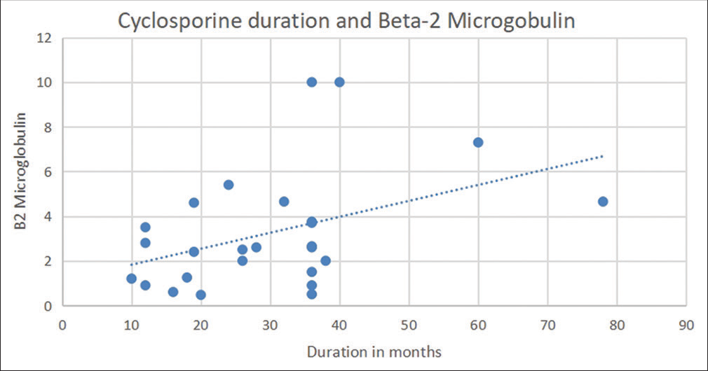 Correlation between urine β2M levels and duration of cyclosporine use. β2M = beta-2 microglobulin.