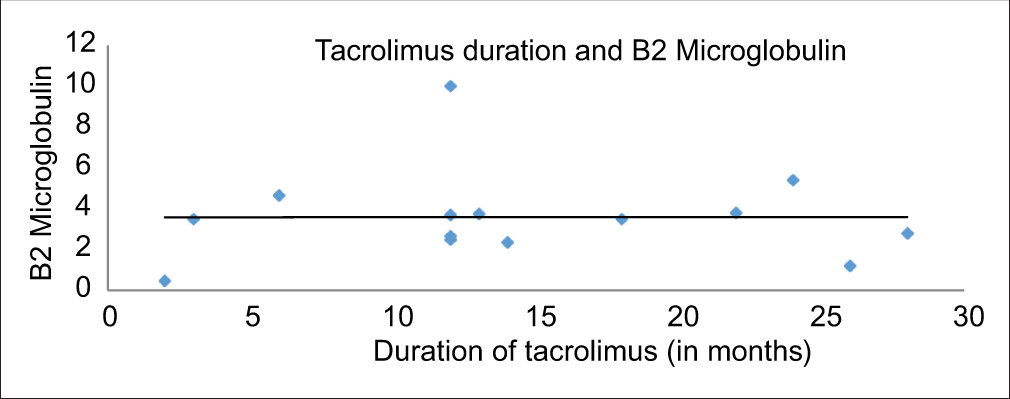 Correlation between urine β2M levels and duration of tacrolimus use (n = 14). β2M = beta-2 microglobulin.