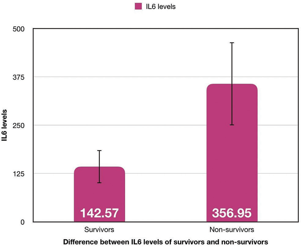 Comparison of IL-6 levels (pg/ml) between COVID survivors and nonsurvivors. COVID = coronavirus disease, IL-6 = interleukin-6.