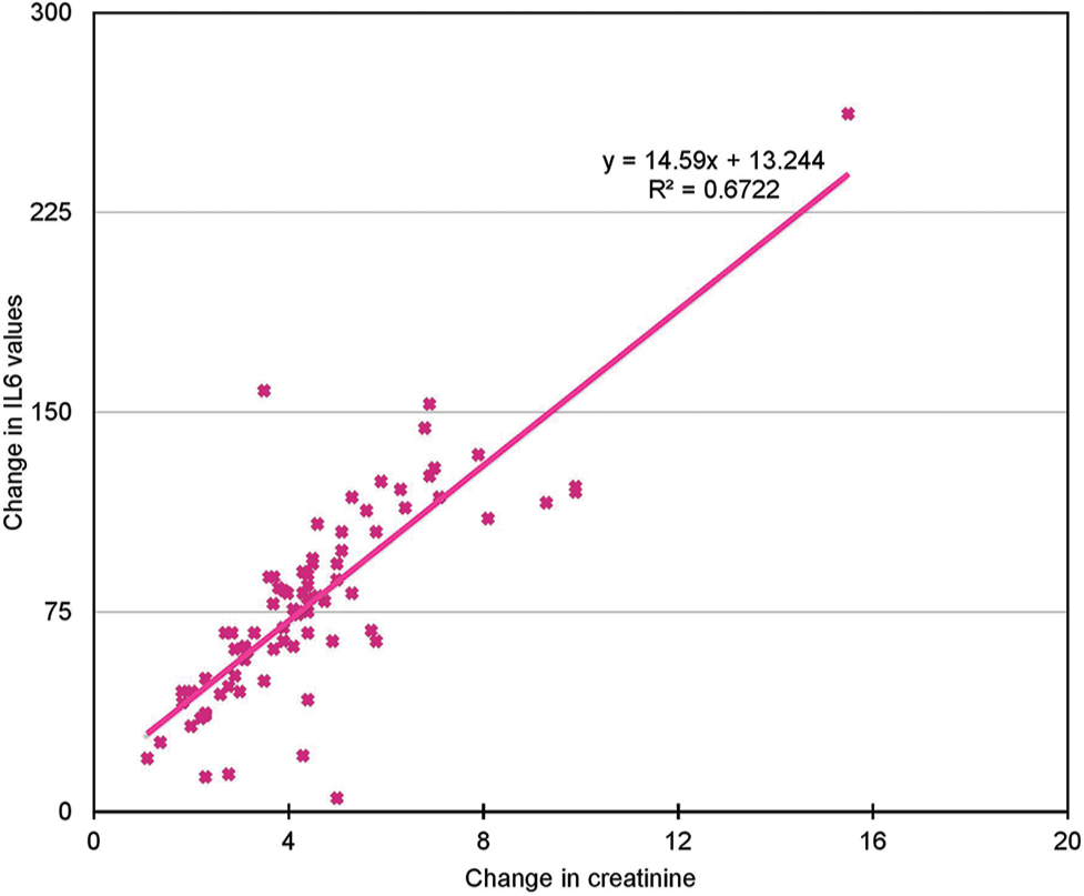 Association curve between delta serum creatinine (mg/dl) and delta IL-6 (pg/ml) in COVID hemodialysis survivors (r = 0.819). COVID = coronavirus disease, IL-6 = interleukin-6.