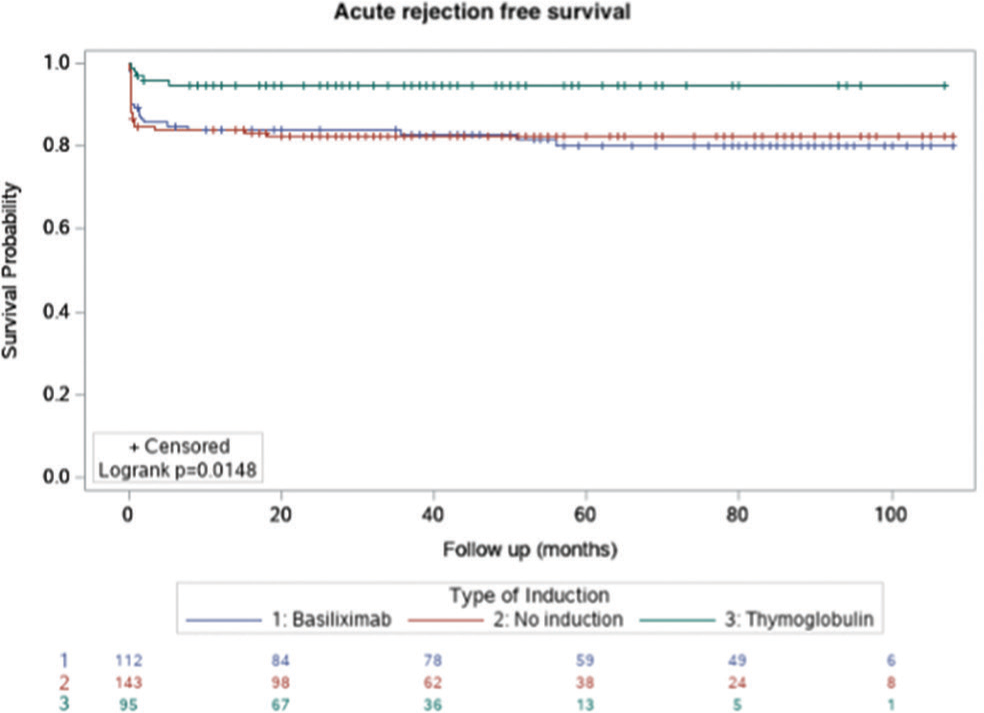 Kaplan–Meier survival curve for biopsy-proven, acute rejection–free survival.