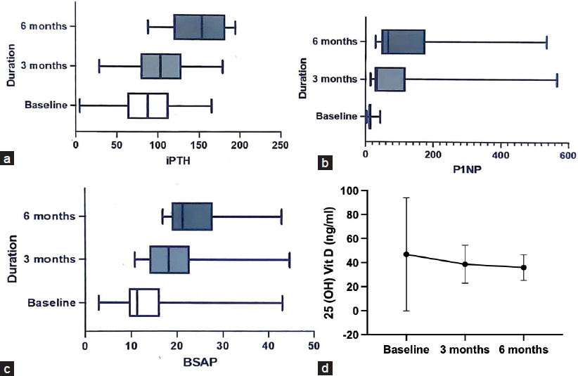 Changes in (a) intact PTH (b) P1NP (c) BSAP (d) 25(0H) Vit D at baseline, 3, and 6 months after inj teriperatide administration. iPTH: intant parathyroid hormone, P1NP: procollagen type 1 N-terminal propeptide, BSAP: bone-specific alkaline phosphatase, 25(OH) Vit D: 25-hydroxy vitamin D