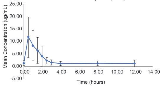 Mean concentration-time profile of pediatric patients with nephrotic syndrome. The error bar plotted is one standard deviation.