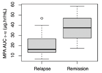 MPA AUC0–12h between relapse and remission. MPA AUC0-12h: Mycophenolic acid area under the curve over 12 hours