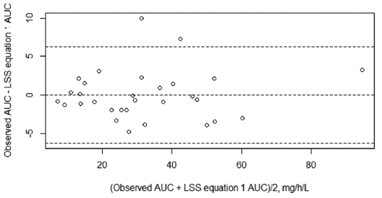 Bland–Altman plot for limited sampling strategy 1. AUC: Area under the curve; LSS: Limited sampling strategy.