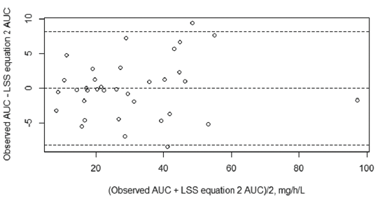 Bland–Altman plot for limited sampling strategy 2. AUC: Area under the curve; LSS: Limited sampling strategy.