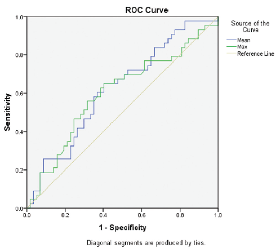 ROC analysis for E score. ROC: receiver operating characteristic.