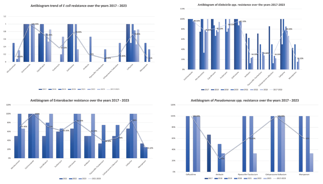 Organism-wise distribution of AMR from 2017 to 2023. *Nitrofurantoin, Cotrimoxazole, and Fosfomycin were not tested against Pseudomonas aeruginosa. AMR: antimicrobial resistance.