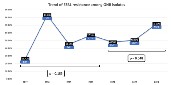 Incidence of ESBL producing GN uropathogens from 2017 to 2023. p - probability, GN - Gram negative, GNB - Gram negative bacilli, ESBL - Extended-spectrum beta-lactamases