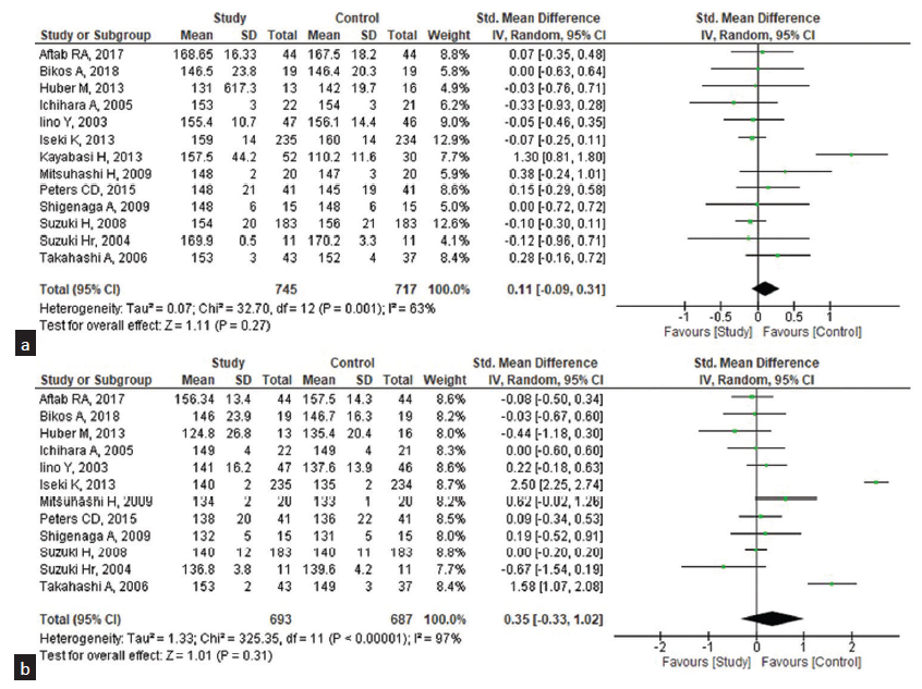 Effectiveness of ARB drugs on the systolic blood pressure (SBP) among the patients undergoing pre- and post-hemodialysis (n = 13). (a) Pre-hemodialysis, (b) Post-hemodialysis. CI: Confidence interval, ARB: Angiotensin receptor blocker, SD: standard deviation.