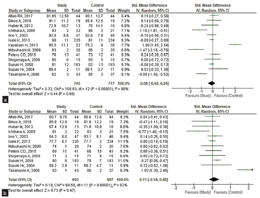 Effectiveness of ARB drugs on the diastolic blood pressure (DBP) among the patients undergoing pre- and post-hemodialysis (n = 13). (a) Pre-hemodialysis, (b) Post-hemodialysis. CI: Confidence interval, ARB: Angiotensin receptor blocker, SD: standard deviation.