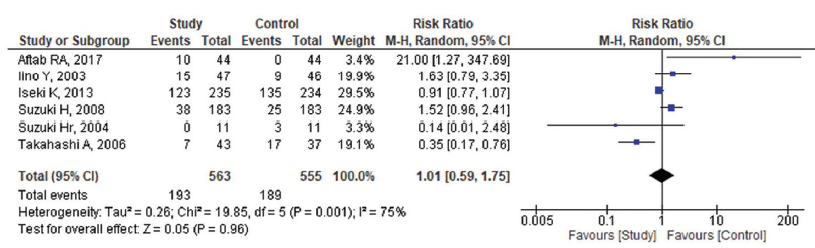 Complications by angiotensin receptor blockers (ARB) agents among patients who underwent dialysis (n = 6). M-H: Mantel-Haenszel. CI: Confidence Interval.