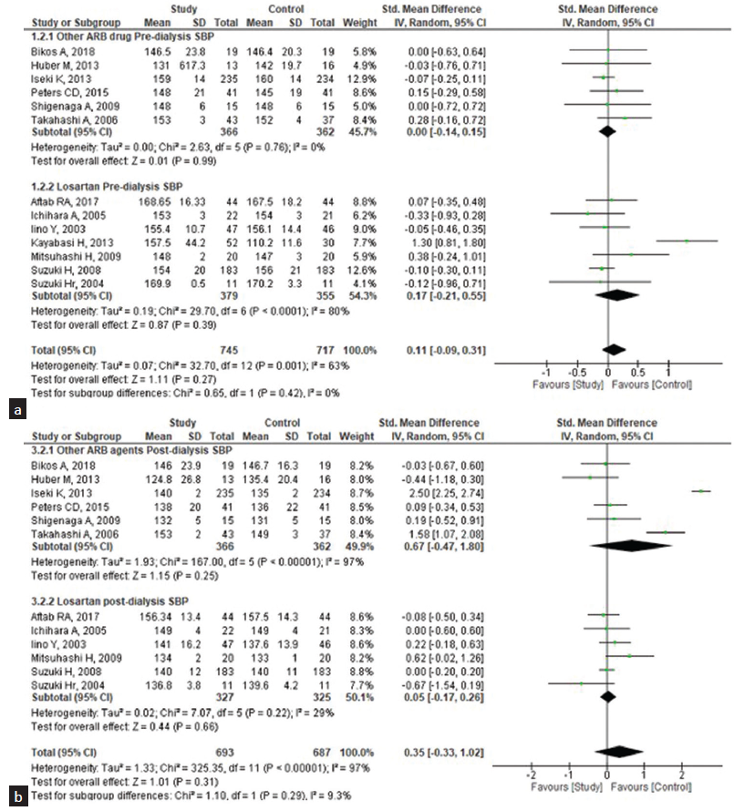 Subgroup analysis of the effectiveness of losartan (study group) and other ARB drugs (control group) on systolic blood pressure (SBP) among the patients undergoing hemodialysis. (a) Pre-dialysis, (b) Post-dialysis. CI: Confidence interval, ARB: Angiotensin receptor blocker, SD: standard deviation.