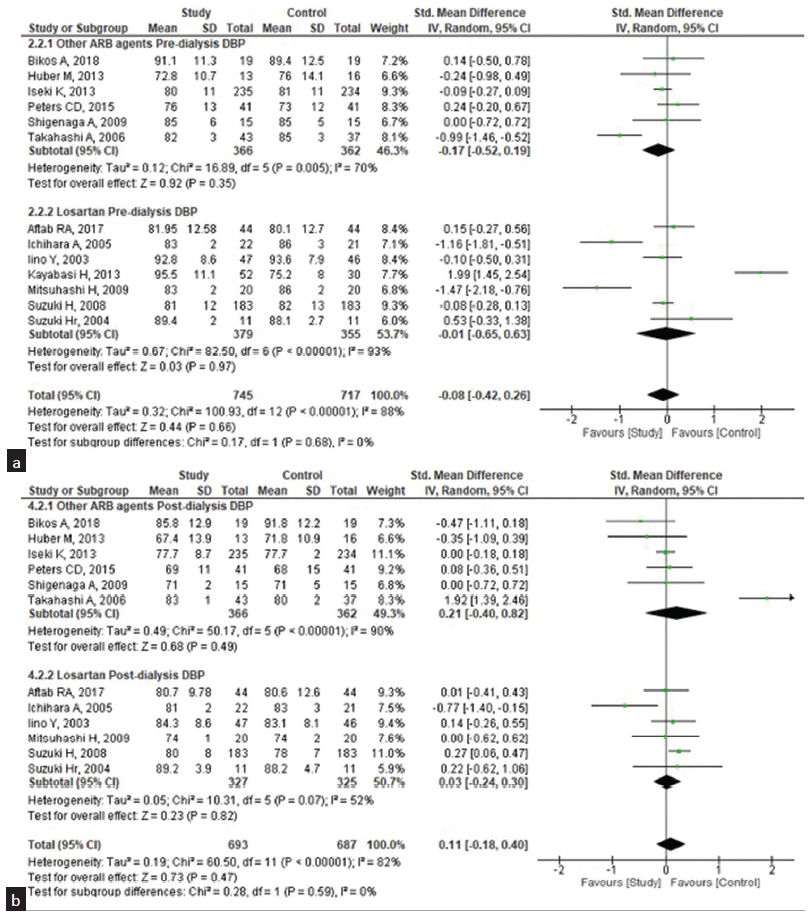 Subgroup analysis of the effectiveness of losartan (study group) and other ARB drugs (control group) on diastolic blood pressure (DBP) among patients undergoing hemodialysis. (a) Pre-dialysis, (b) Post-dialysis. ARB: Angiotensin receptor blocker, CI: confidence interval, SD: standard deviation.