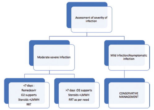 Management strategy of the hospital. RRT: renal replacement therapy, LMWH: low molecular weight heparin.