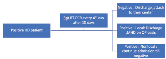 Viral clearance check strategy. HD: hemodialysis, MHD: maintenance hemodialysis.