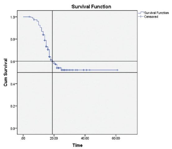 Survival analysis curve of the MHD group. MHD = maintenance hemodialysis.