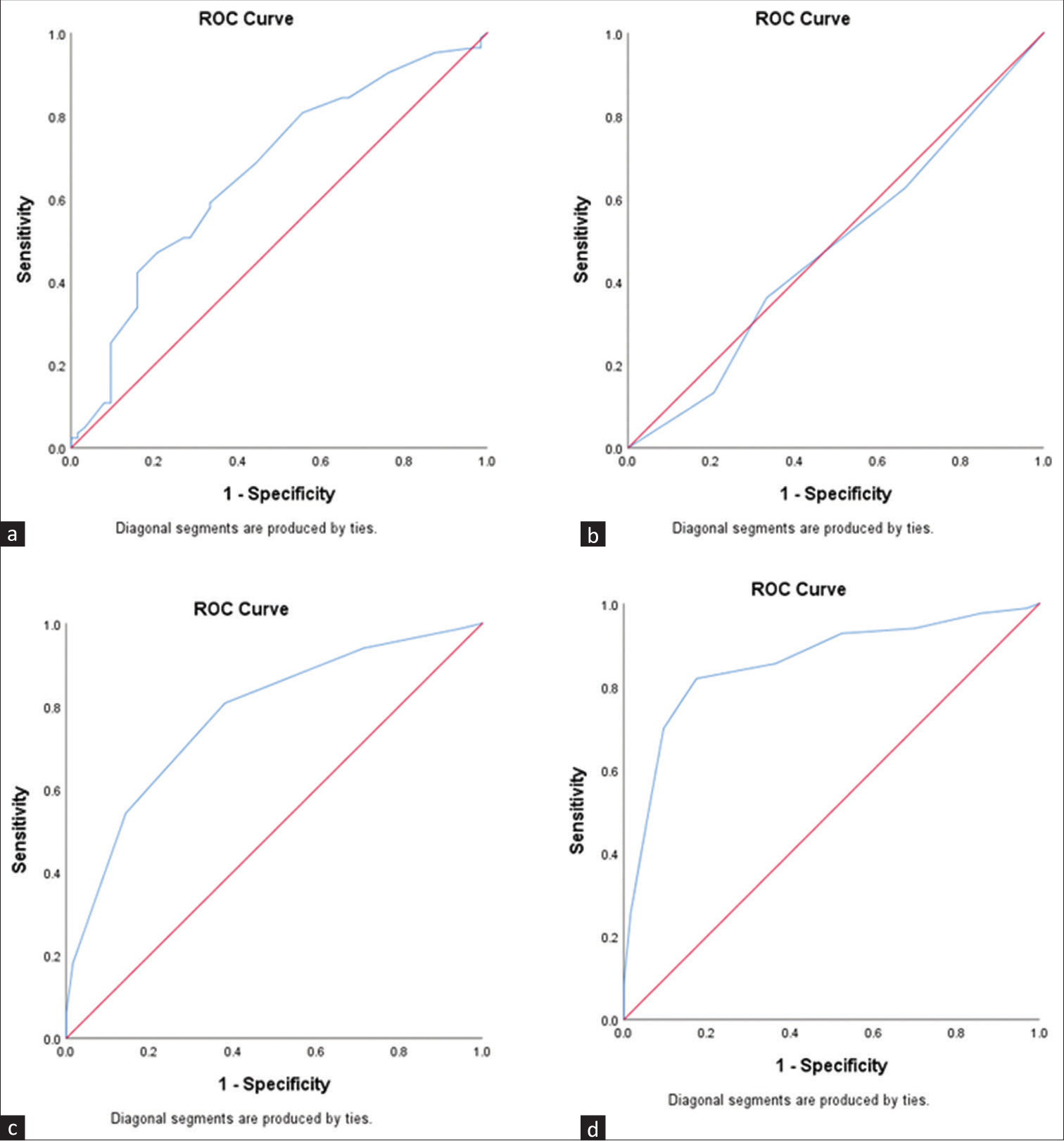 ROC curves for predicting PEW: (a) MUAC, (b) MUST, (c) DMS, (d) MIS. DMS = Dialysis Malnutrition Score, MIS = Malnutrition Inflammation Score, MUAC = mid-upper arm circumference, MUST = Malnutrition Universal Screening Tool, PEW = protein–energy wasting, ROC = receiver operator characteristic.